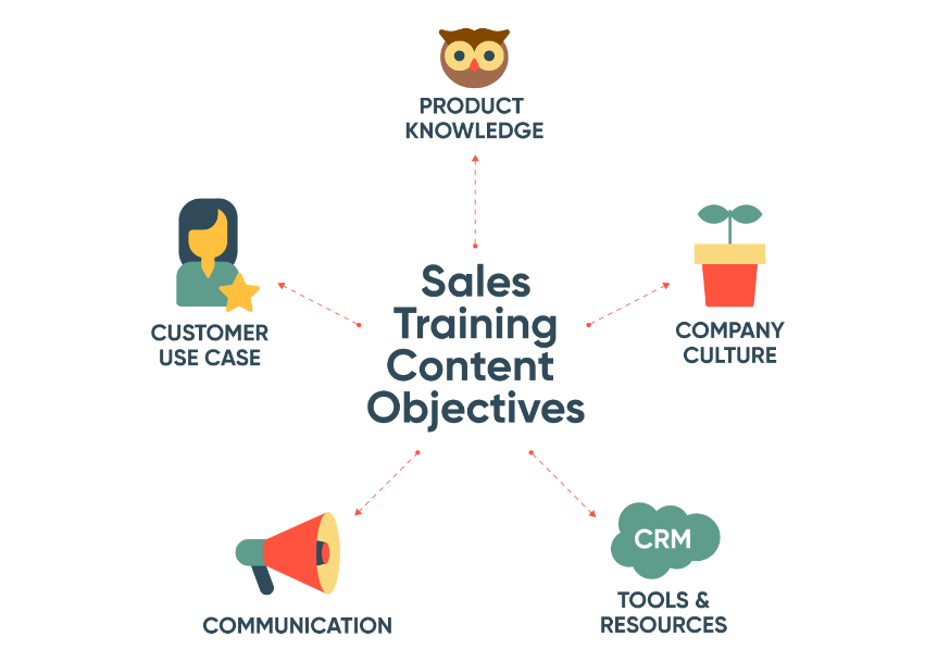 best sales training Sydney